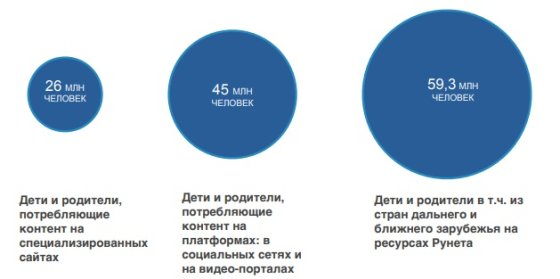 Исследование «Детский Рунет – 2019» – 42% детей использует Интернет для обучения