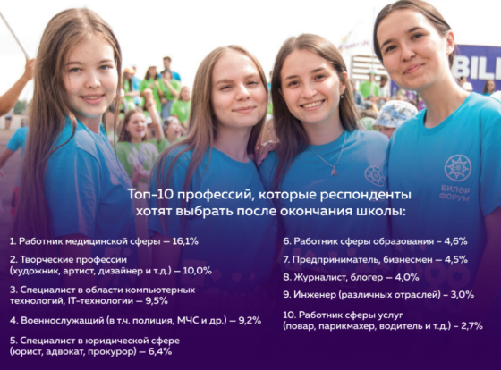 По результатам опроса российских школьников медицина и IT возглавили рейтинг самых престижных специальностей